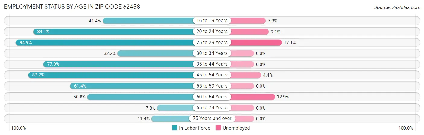 Employment Status by Age in Zip Code 62458