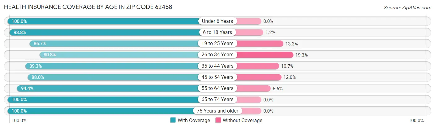 Health Insurance Coverage by Age in Zip Code 62458