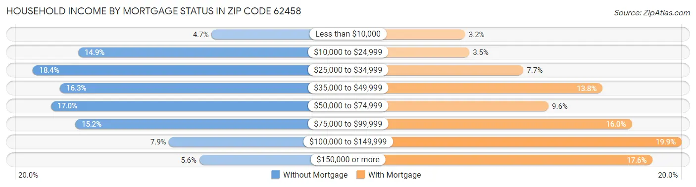 Household Income by Mortgage Status in Zip Code 62458
