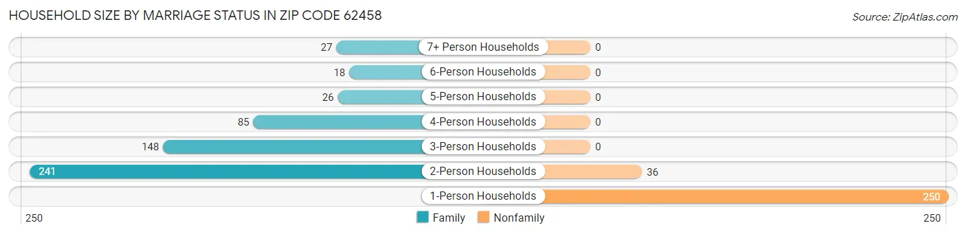 Household Size by Marriage Status in Zip Code 62458