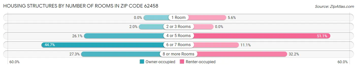 Housing Structures by Number of Rooms in Zip Code 62458