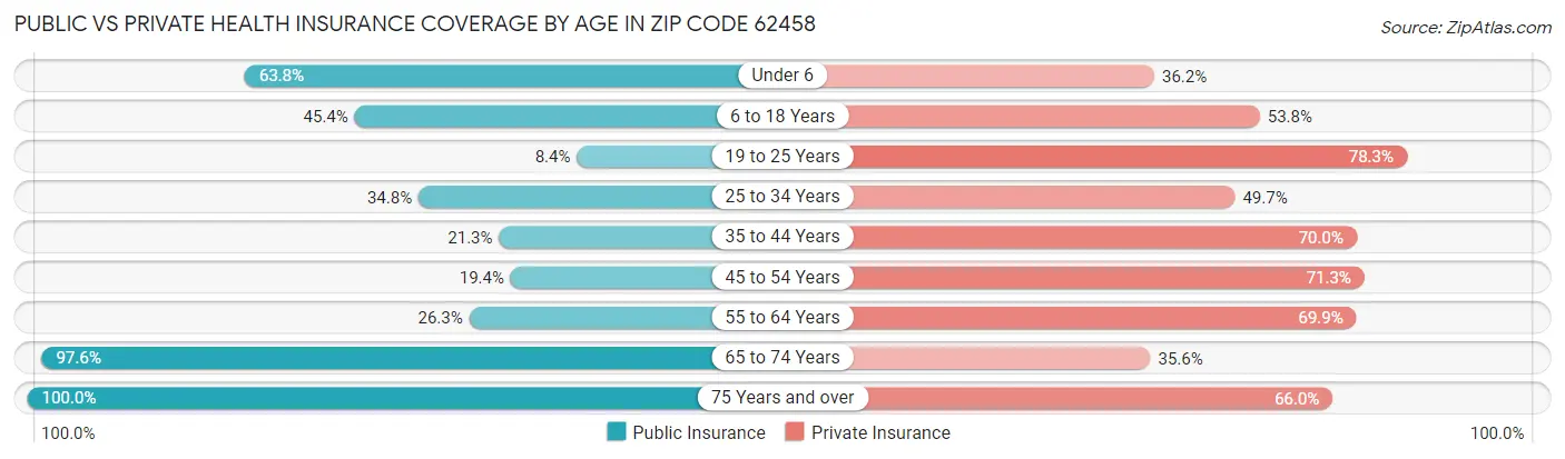 Public vs Private Health Insurance Coverage by Age in Zip Code 62458