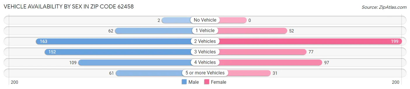 Vehicle Availability by Sex in Zip Code 62458
