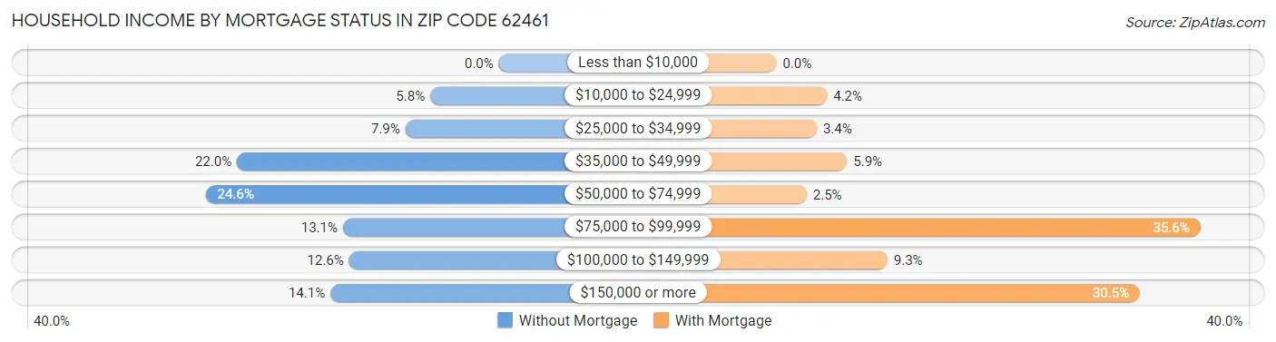 Household Income by Mortgage Status in Zip Code 62461
