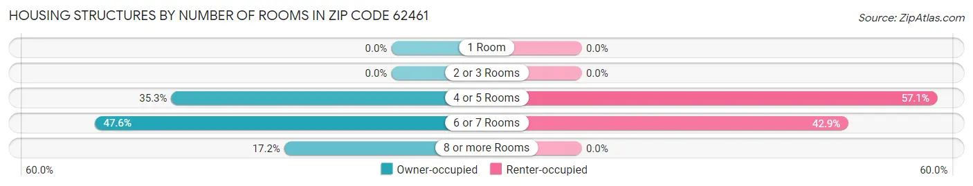 Housing Structures by Number of Rooms in Zip Code 62461