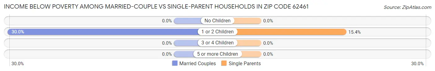 Income Below Poverty Among Married-Couple vs Single-Parent Households in Zip Code 62461
