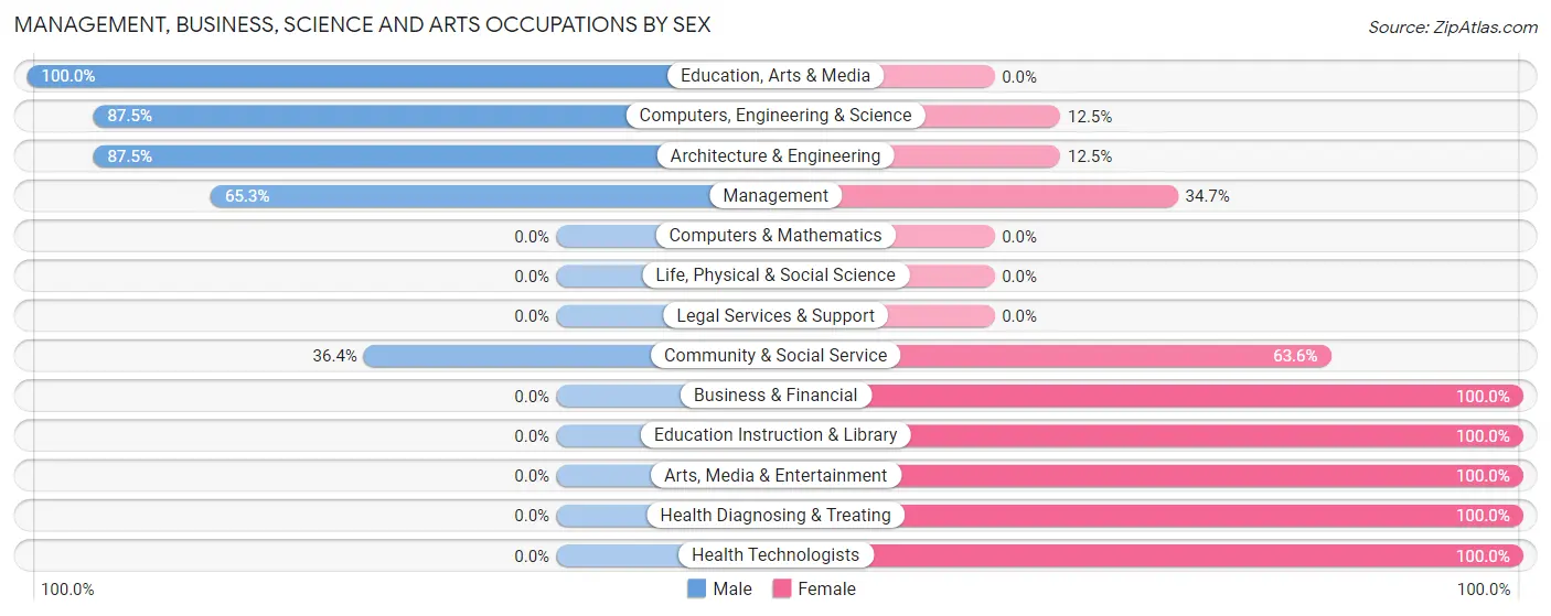 Management, Business, Science and Arts Occupations by Sex in Zip Code 62461