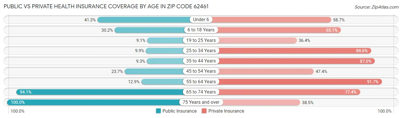 Public vs Private Health Insurance Coverage by Age in Zip Code 62461