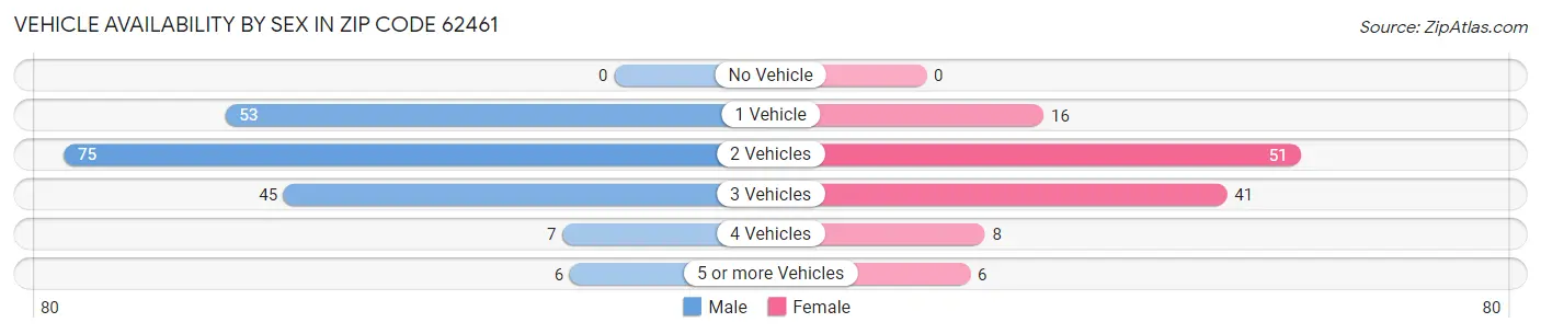 Vehicle Availability by Sex in Zip Code 62461