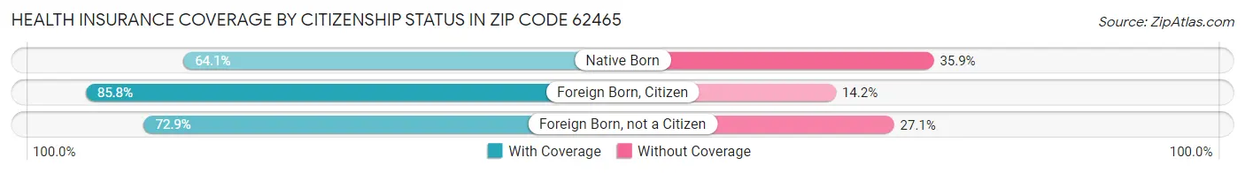 Health Insurance Coverage by Citizenship Status in Zip Code 62465