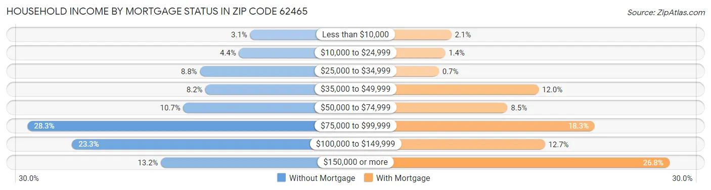 Household Income by Mortgage Status in Zip Code 62465
