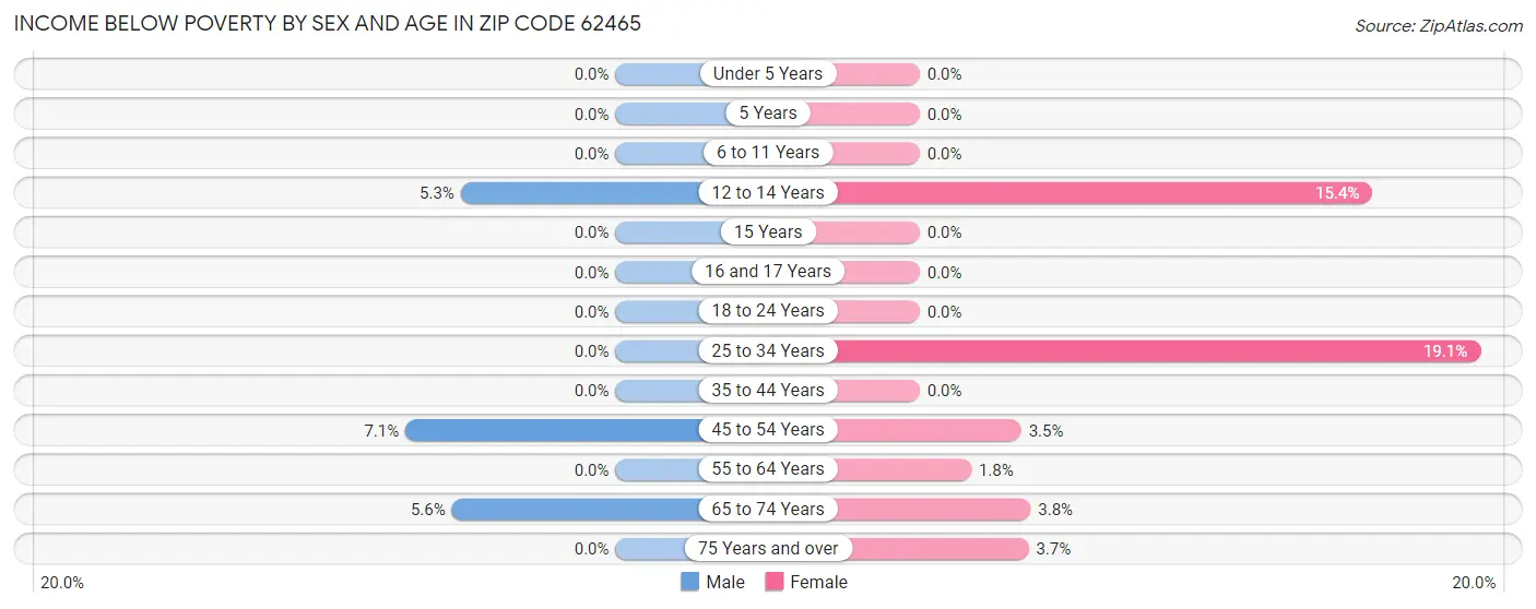 Income Below Poverty by Sex and Age in Zip Code 62465