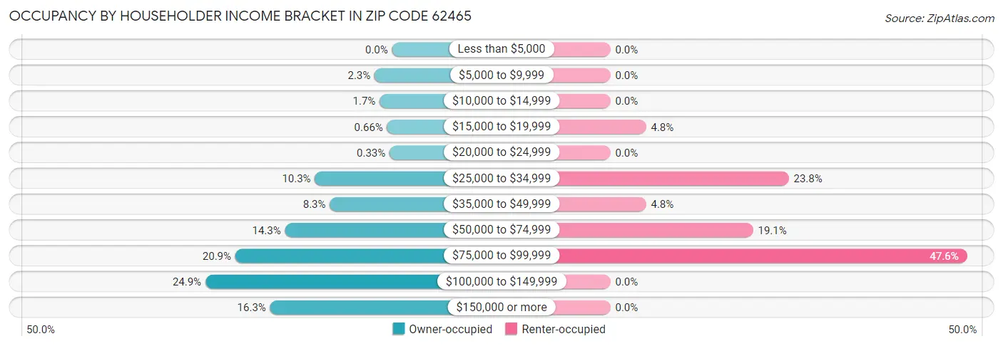 Occupancy by Householder Income Bracket in Zip Code 62465