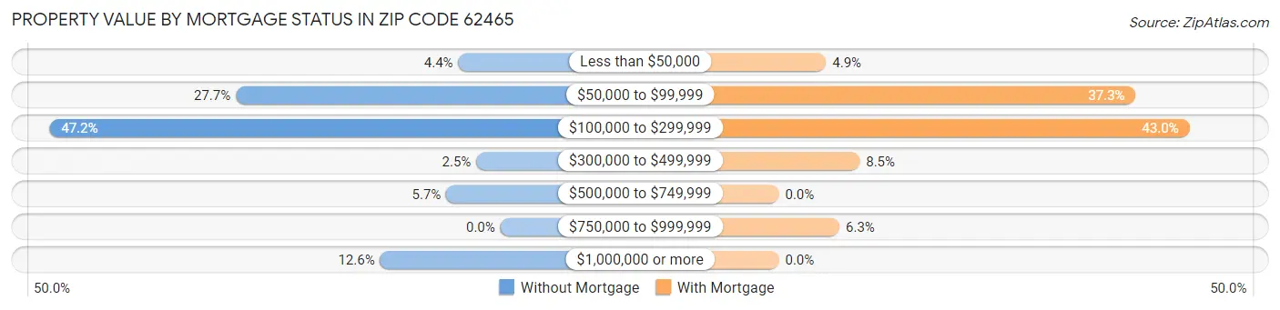 Property Value by Mortgage Status in Zip Code 62465