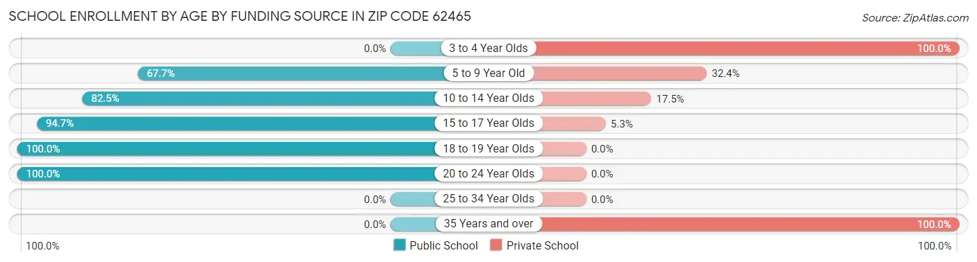 School Enrollment by Age by Funding Source in Zip Code 62465