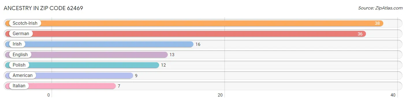 Ancestry in Zip Code 62469