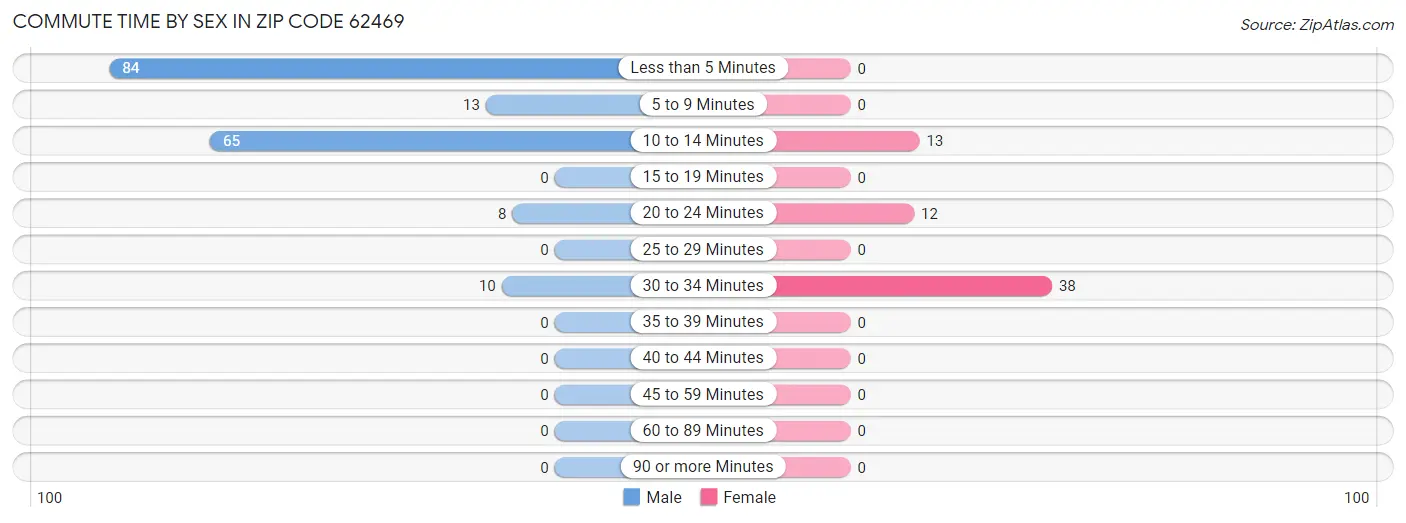 Commute Time by Sex in Zip Code 62469