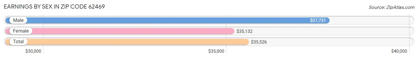 Earnings by Sex in Zip Code 62469