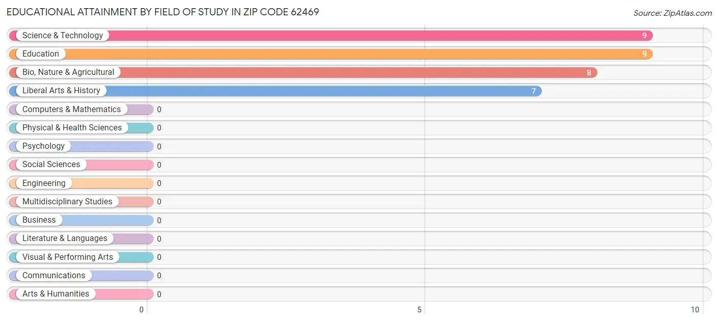 Educational Attainment by Field of Study in Zip Code 62469