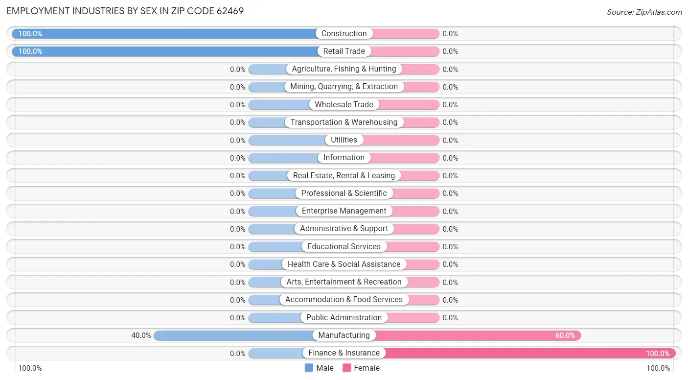 Employment Industries by Sex in Zip Code 62469