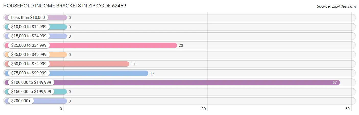 Household Income Brackets in Zip Code 62469