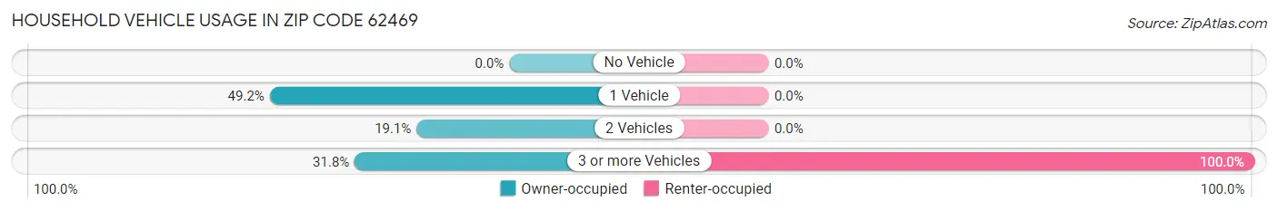 Household Vehicle Usage in Zip Code 62469