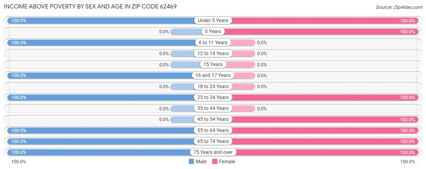 Income Above Poverty by Sex and Age in Zip Code 62469