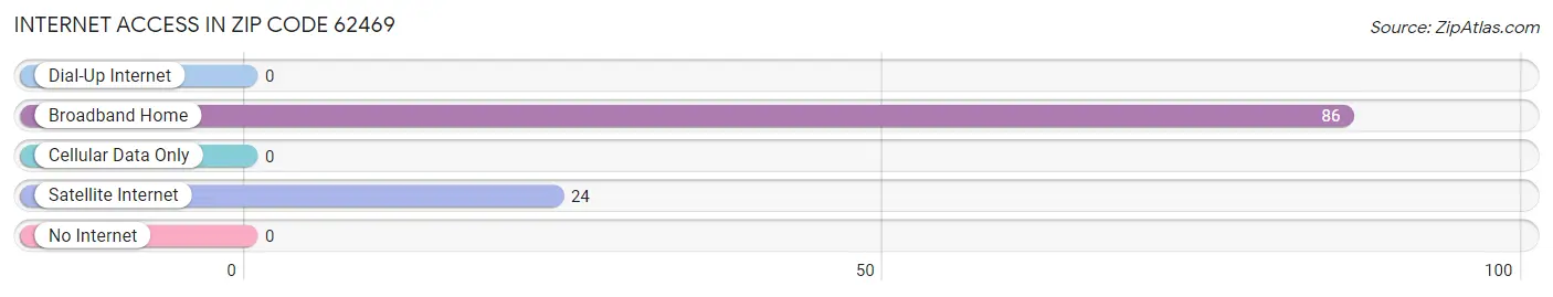 Internet Access in Zip Code 62469