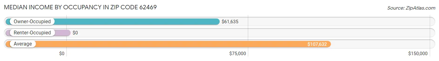 Median Income by Occupancy in Zip Code 62469