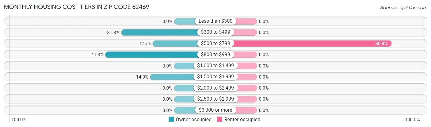 Monthly Housing Cost Tiers in Zip Code 62469