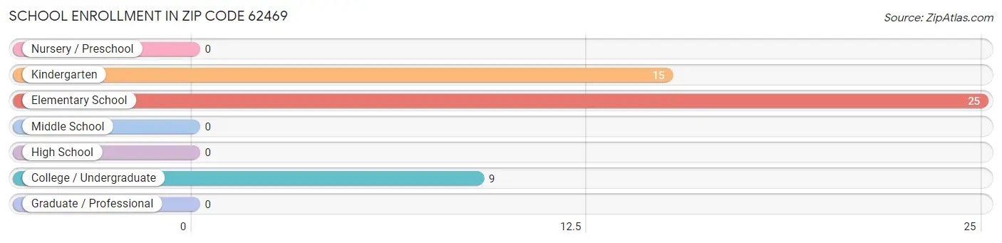 School Enrollment in Zip Code 62469