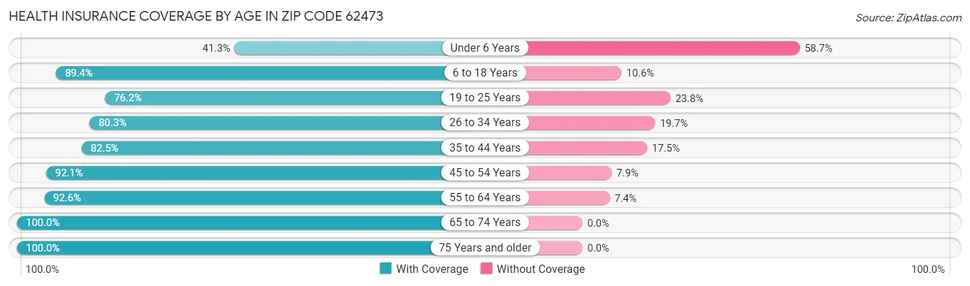 Health Insurance Coverage by Age in Zip Code 62473