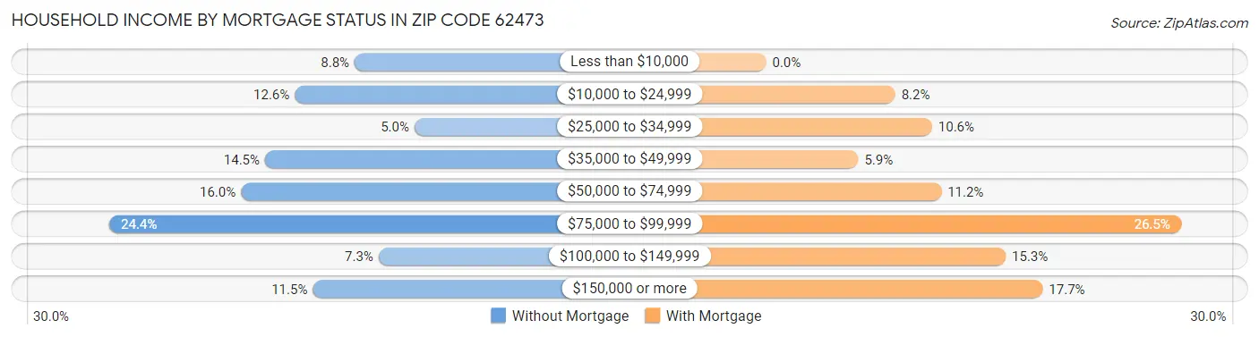 Household Income by Mortgage Status in Zip Code 62473
