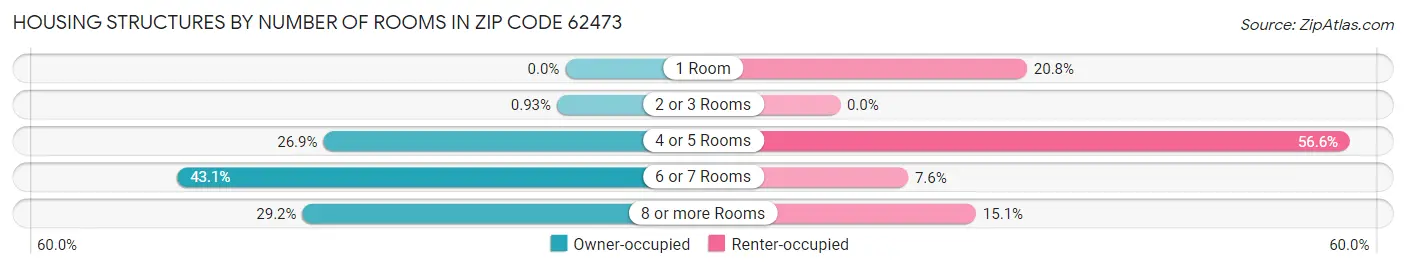 Housing Structures by Number of Rooms in Zip Code 62473