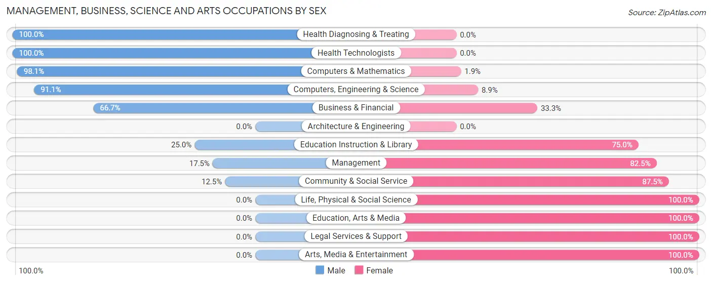 Management, Business, Science and Arts Occupations by Sex in Zip Code 62473