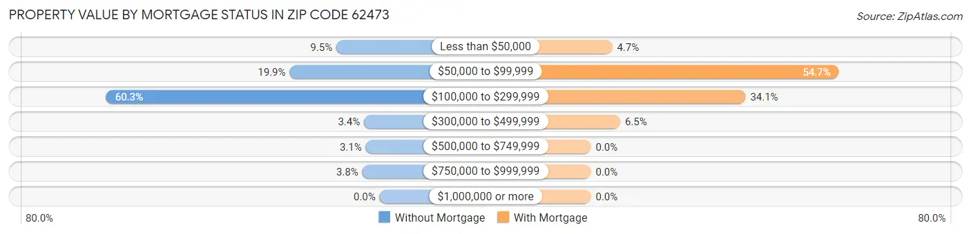 Property Value by Mortgage Status in Zip Code 62473