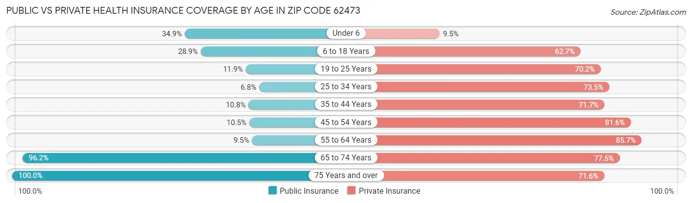 Public vs Private Health Insurance Coverage by Age in Zip Code 62473