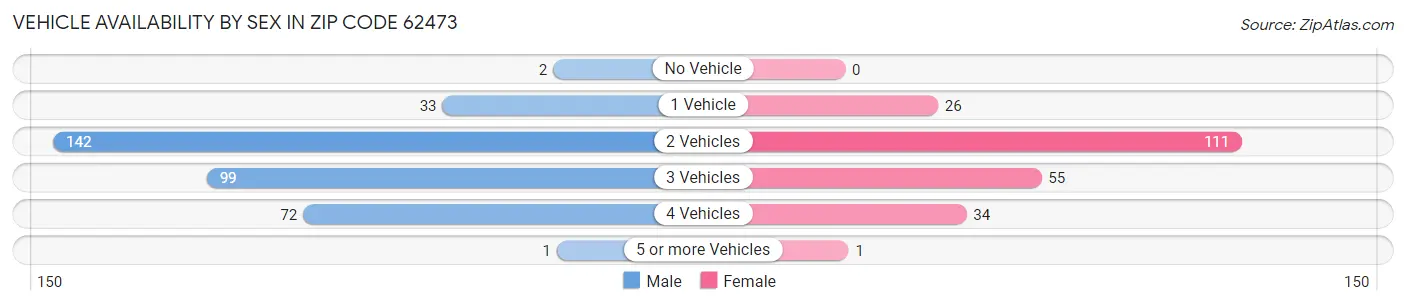 Vehicle Availability by Sex in Zip Code 62473