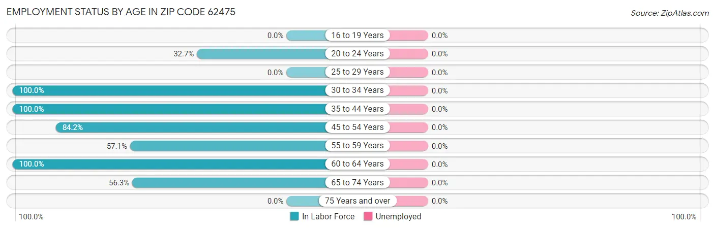 Employment Status by Age in Zip Code 62475