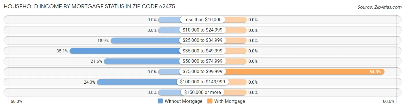 Household Income by Mortgage Status in Zip Code 62475