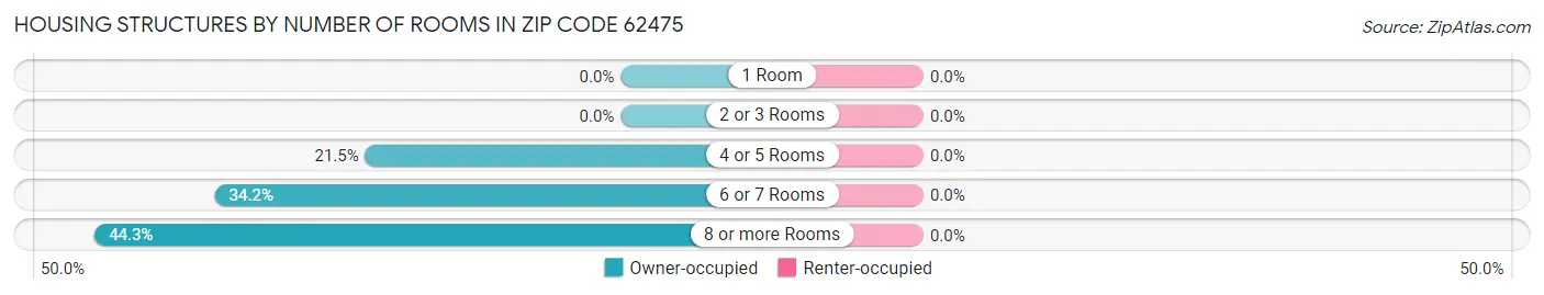 Housing Structures by Number of Rooms in Zip Code 62475