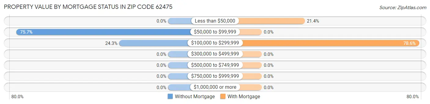 Property Value by Mortgage Status in Zip Code 62475