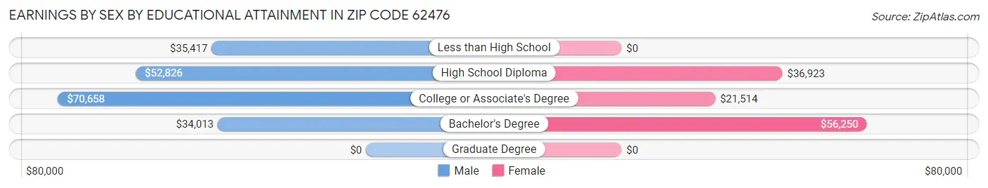 Earnings by Sex by Educational Attainment in Zip Code 62476