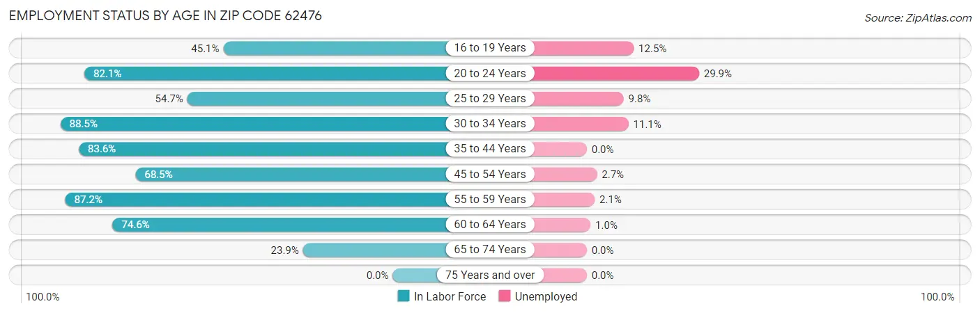 Employment Status by Age in Zip Code 62476