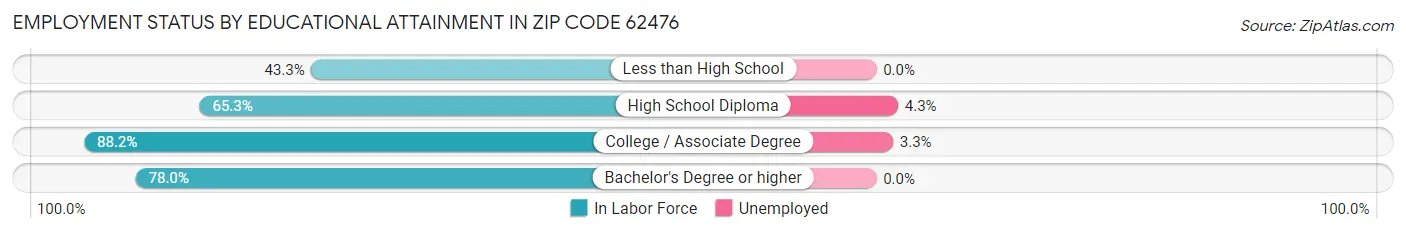 Employment Status by Educational Attainment in Zip Code 62476
