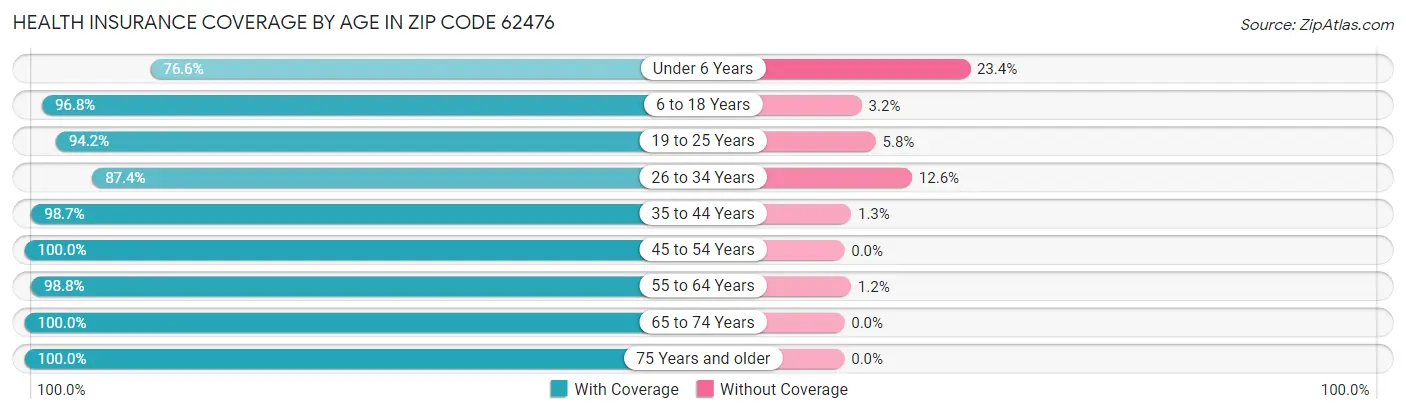 Health Insurance Coverage by Age in Zip Code 62476
