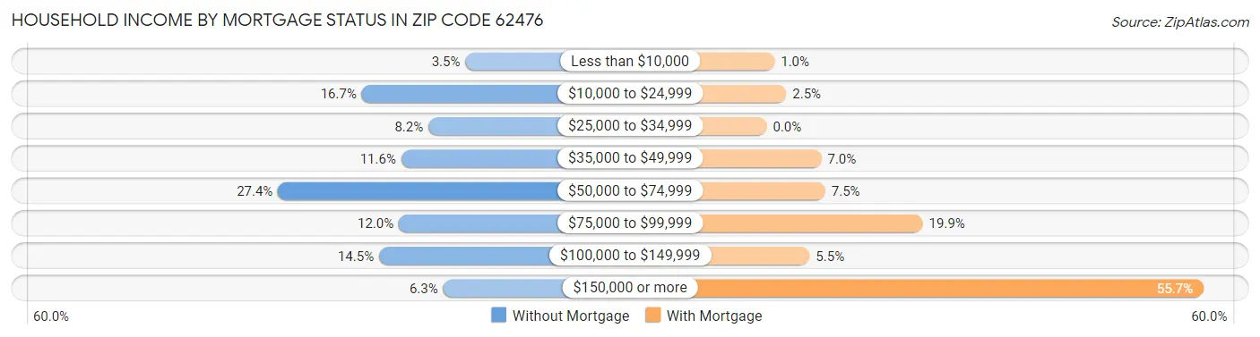 Household Income by Mortgage Status in Zip Code 62476