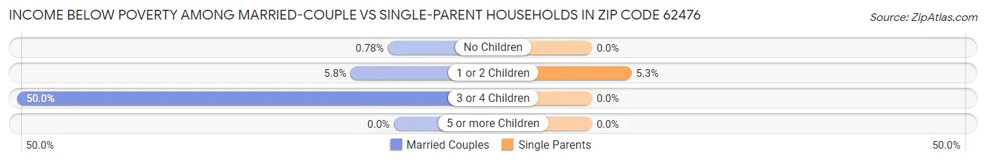 Income Below Poverty Among Married-Couple vs Single-Parent Households in Zip Code 62476