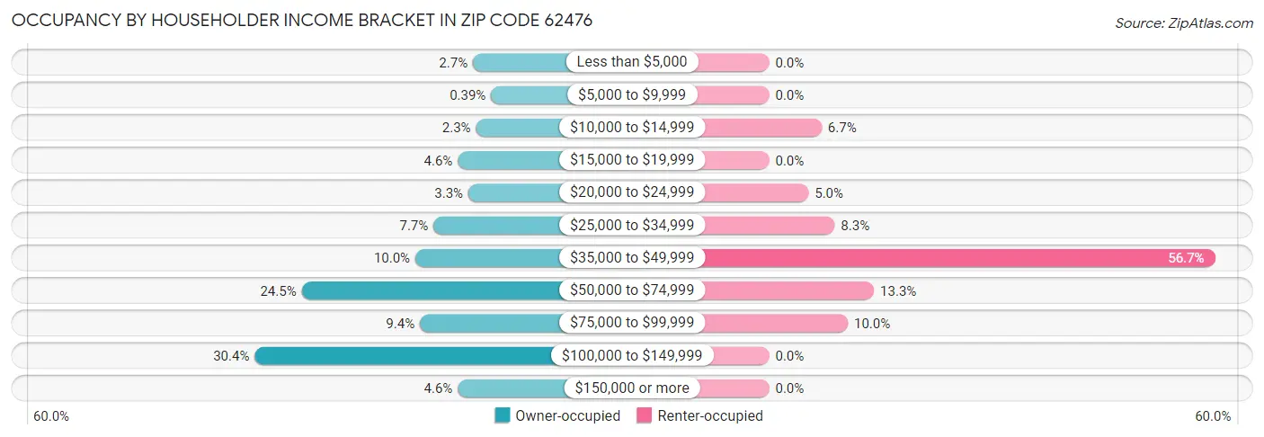 Occupancy by Householder Income Bracket in Zip Code 62476
