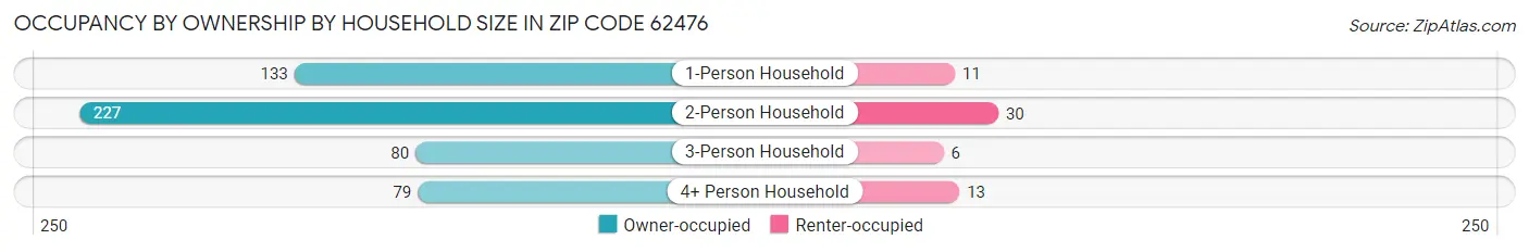 Occupancy by Ownership by Household Size in Zip Code 62476